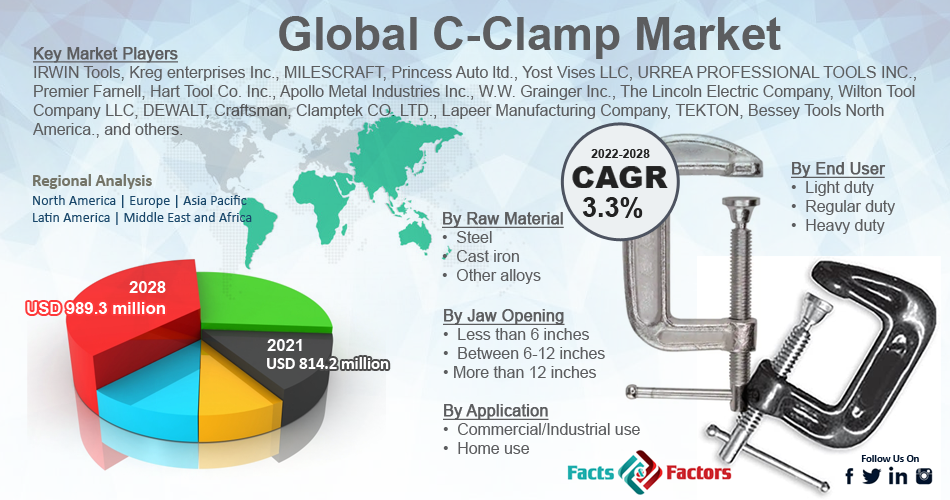 Global C-Clamp Market