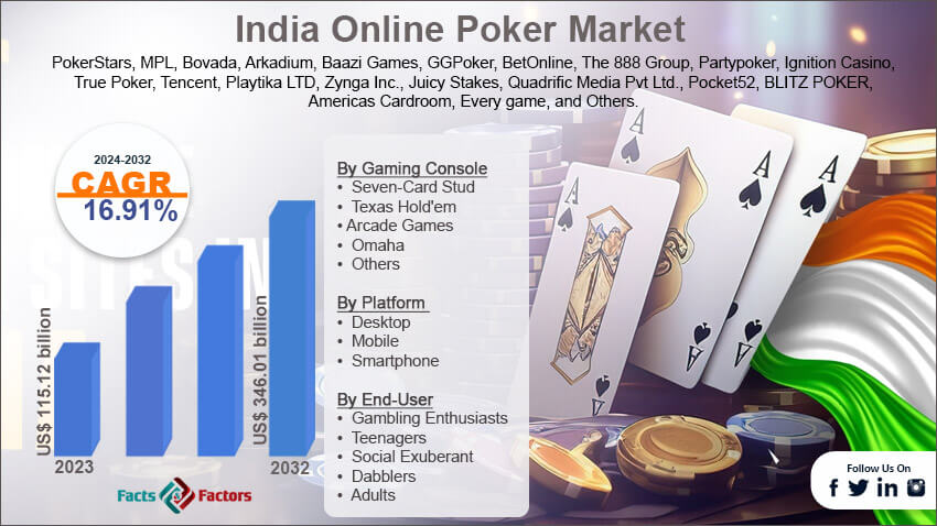 India-online-poker-market