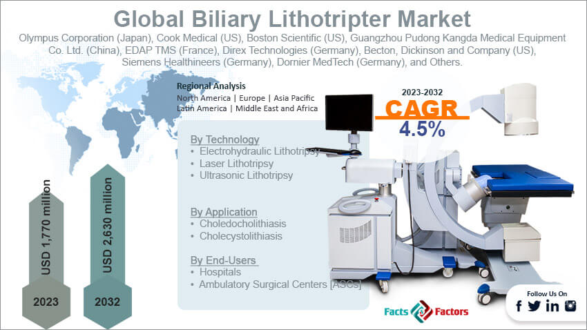 Biliary Lithotripter Market