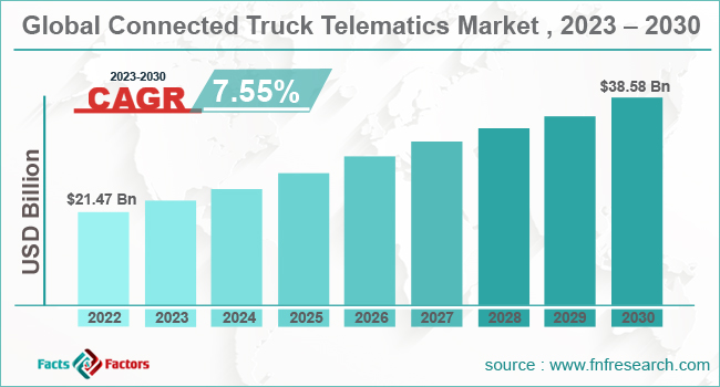 global-connected-truck-telematics-market-share
