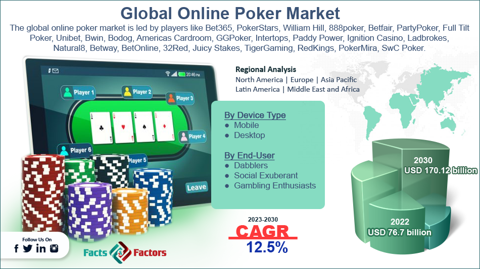 global-online-poker-market-size