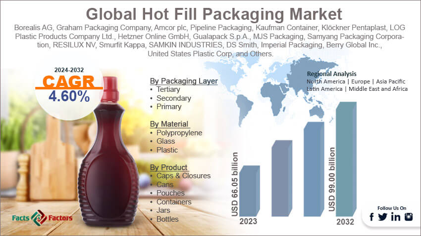Global Hot Fill Packaging Market