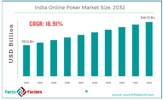 india-online-poker-market-size