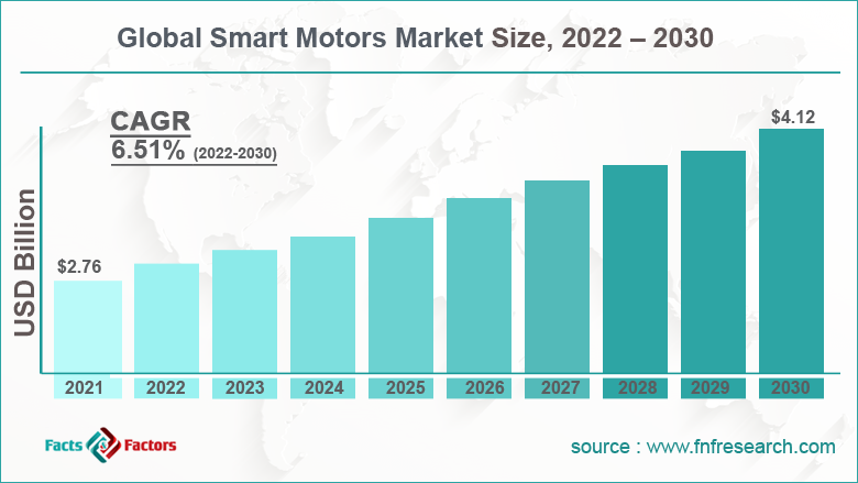 Global Smart Motors Market