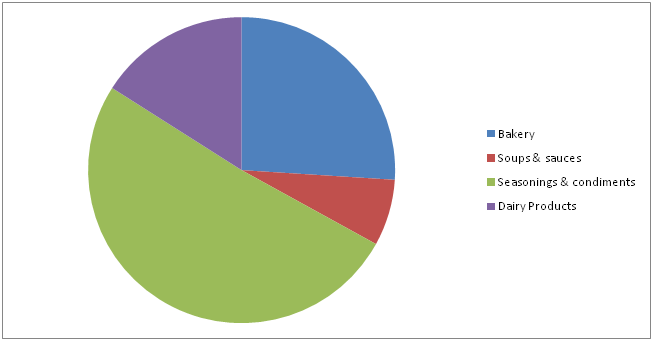 Global Anti-Caking Agents Market: Industry Size, Share, Types, Segments ...