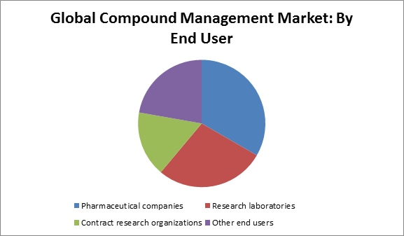 Compound Management Market