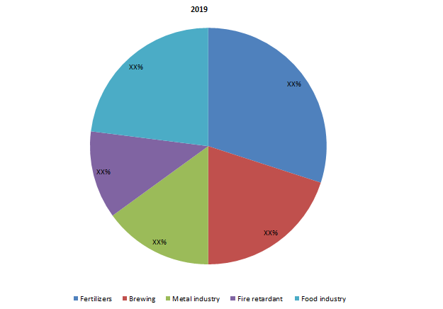 Diammonium Hydrogen Phosphate Market 