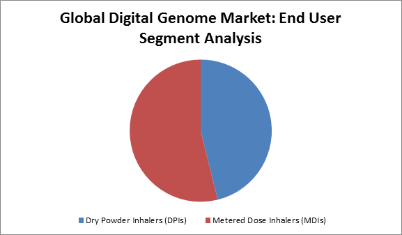 Digital Dose Inhaler Market