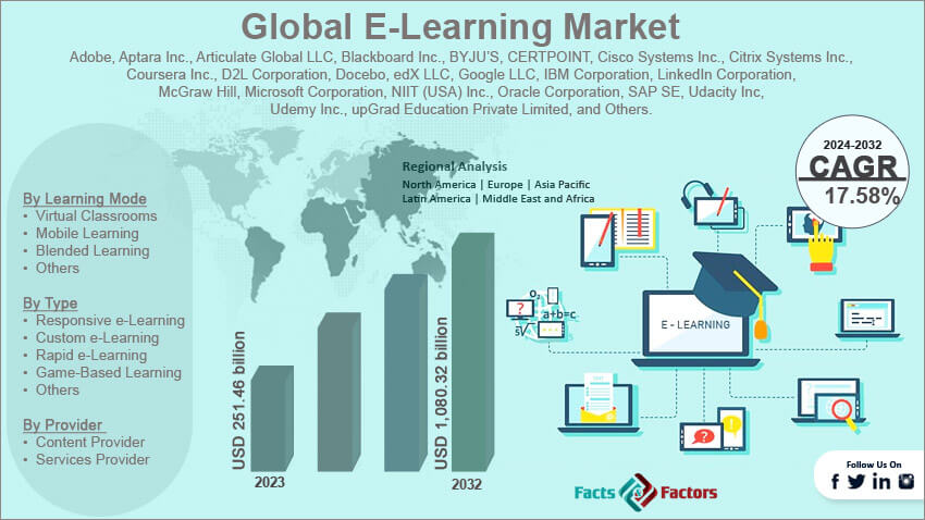 Global E-Learning Market