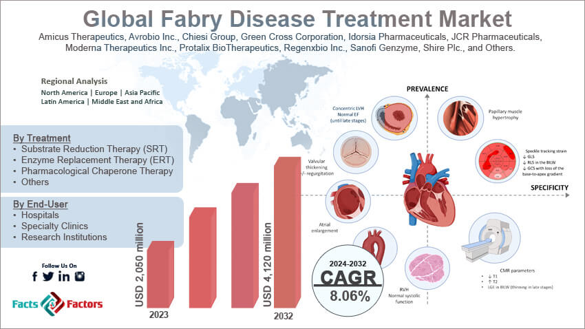 Global Fabry Disease Treatment Market Size