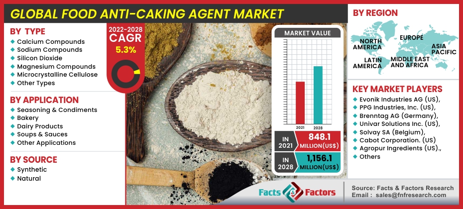 Anti-Caking Agent Powder Market Set to Witness an Uptick during to 2024 by  kiranbhapkar - Issuu