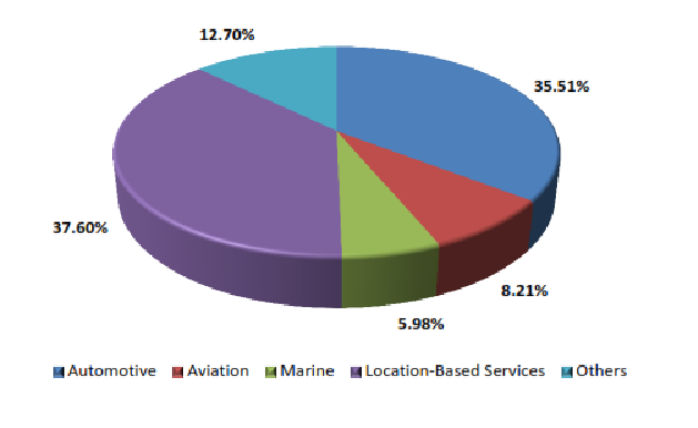 Global GPS & GNSS Receivers Market: By Types, Applications, Size, Share ...