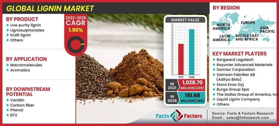 Lignin Market Size & Share 2022-2028 | Global Industry Trends, Demand ...