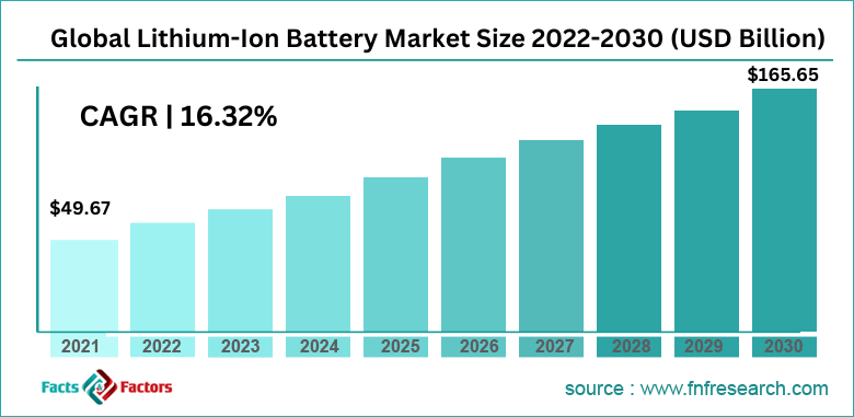 Lithium-Ion Battery Market Size, Share & Industry Report, 2030