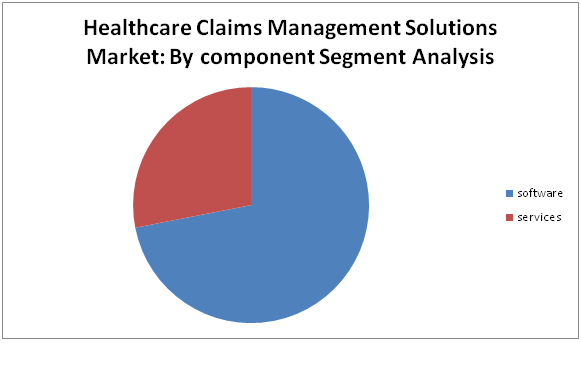 Healthcare Claims Management Solutions Market