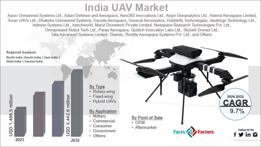 India UAV Market