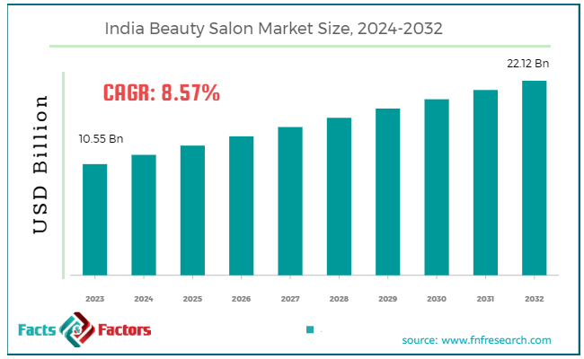 India Beauty Salon Market Size