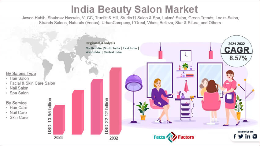 India Beauty Salon Market