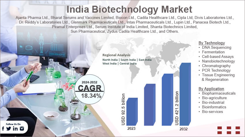 India Biotechnology Market