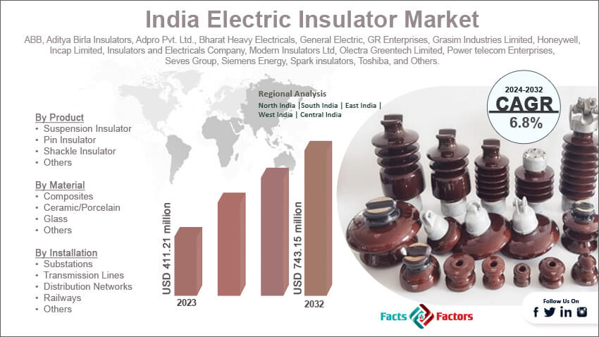 India Electric Insulator Market