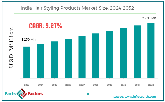 India Hair Styling Products Market Size