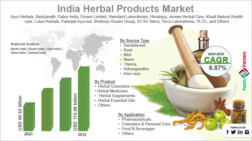 India Herbal Products Market