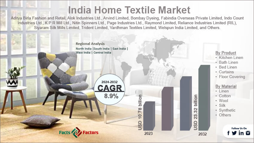 India Home Textile Market