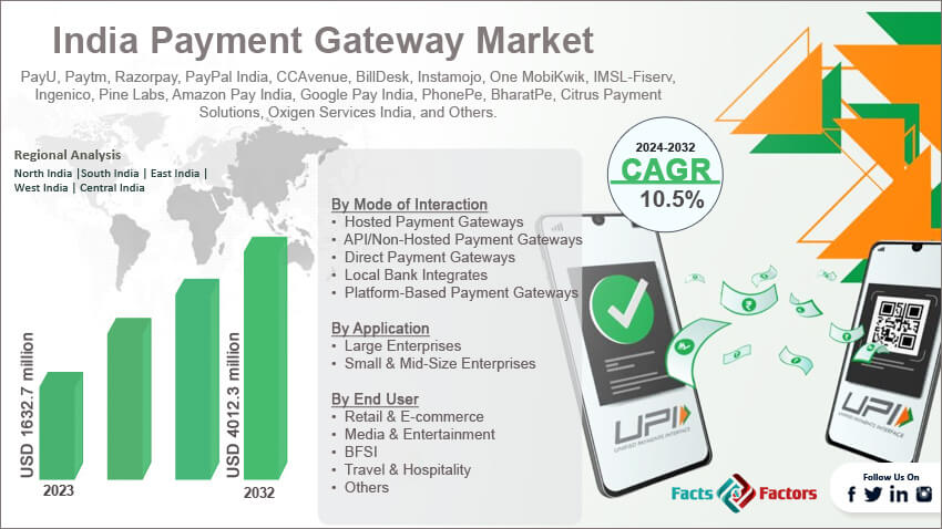 India Payment Gateway Market