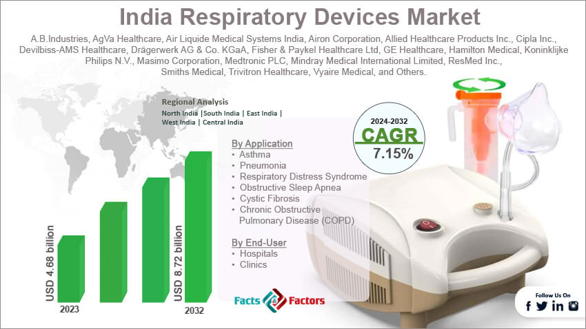 India Respiratory Devices Market