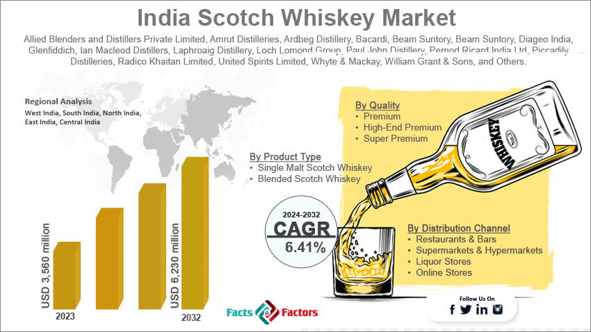 India Scotch Whiskey Market Size