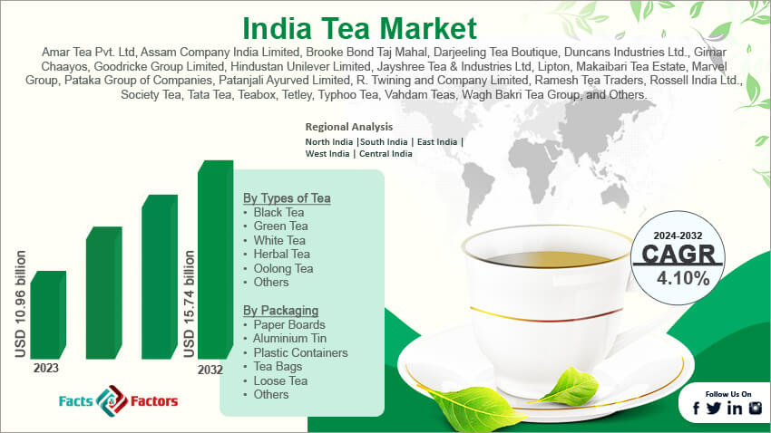 India Tea Market