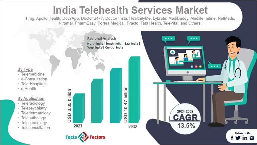 India Telehealth Services Market