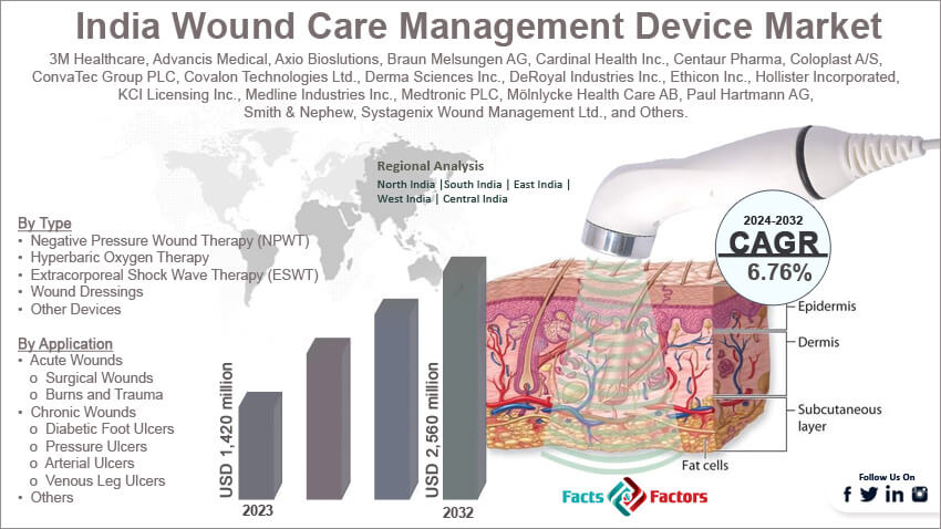 India Wound Care Management Device Market