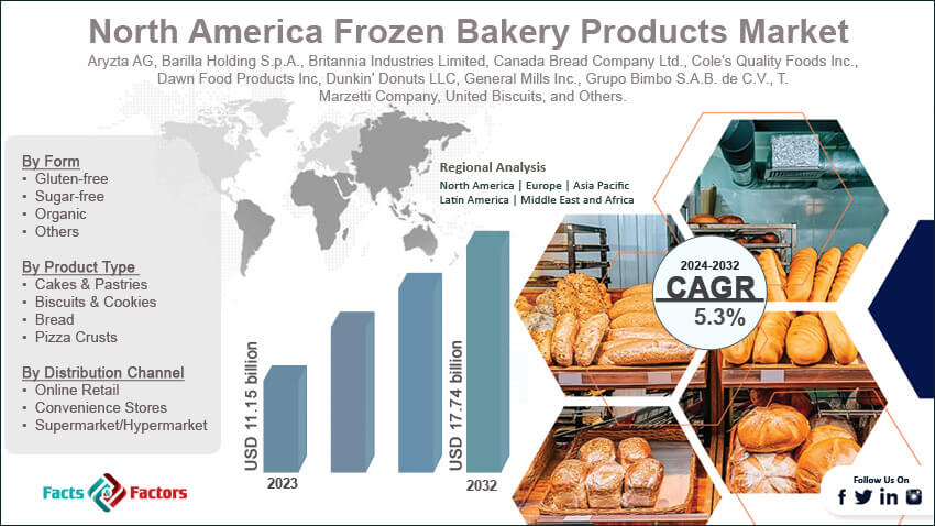 North America Frozen Bakery Products Market