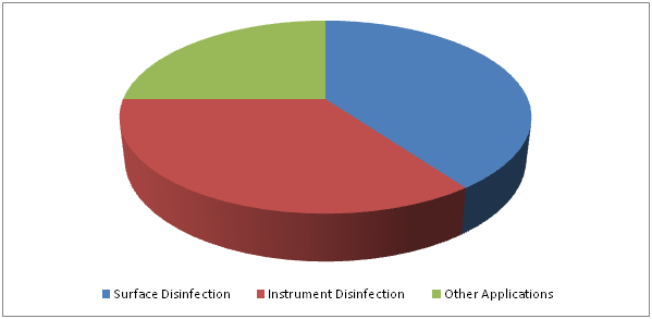 Surface Disinfectant Market 