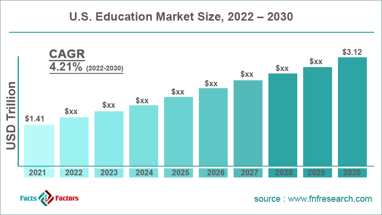 define the education market