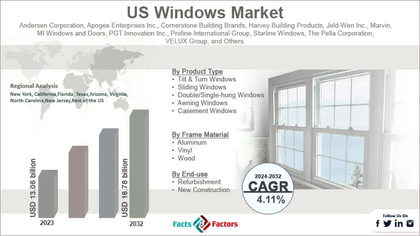 US Windows Market Size