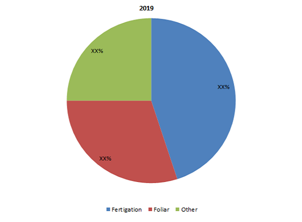 Water Soluble Fertilizers Market 