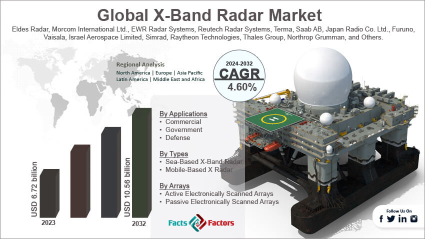 Global X-Band Radar Market