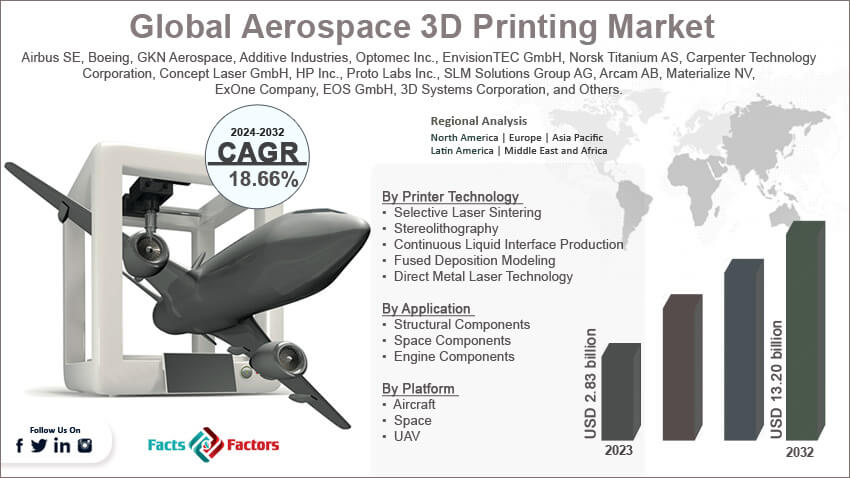 Global Aerospace 3D Printing Market Size