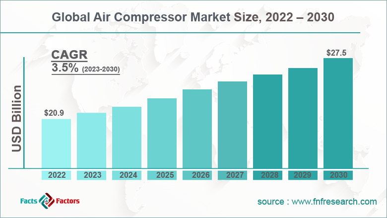 Portable Air Compressor Market Share, Analysis Report 2023-2032