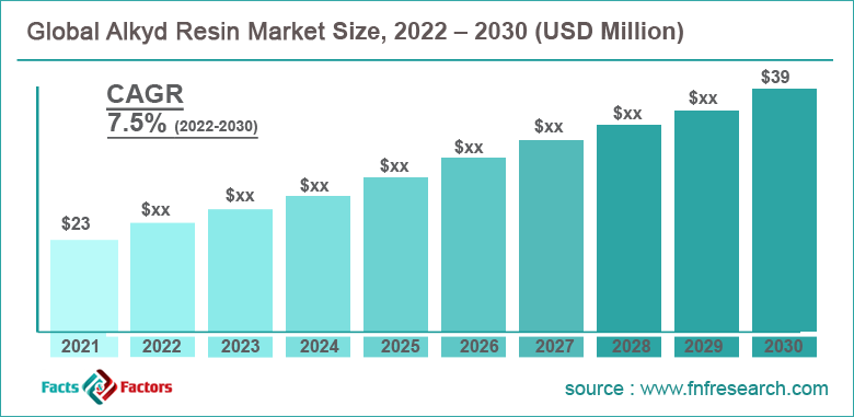 Global Alkyd Resin Market 