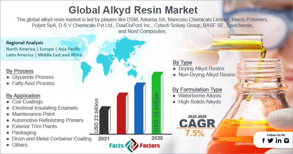 Global Alkyd Resin Market 