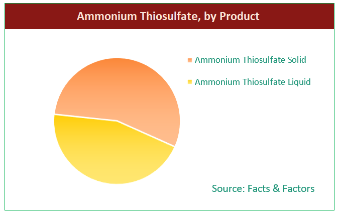 Ammonium Thiosulfate Market By Type