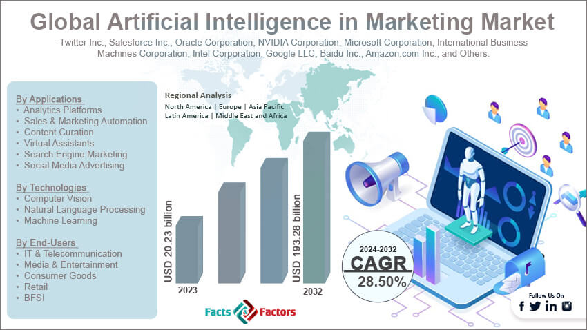 Global Artificial Intelligence in Marketing Market