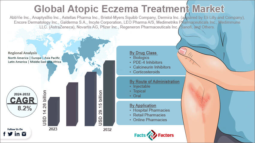Global Atopic Eczema Treatment Market