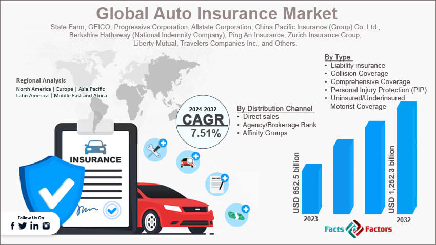 Global Auto Insurance Market Size