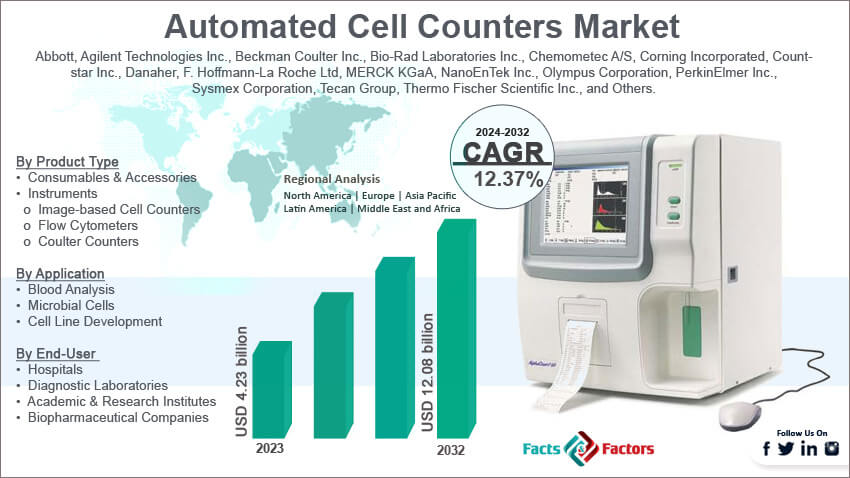 Global Automated Cell Counters Market Size