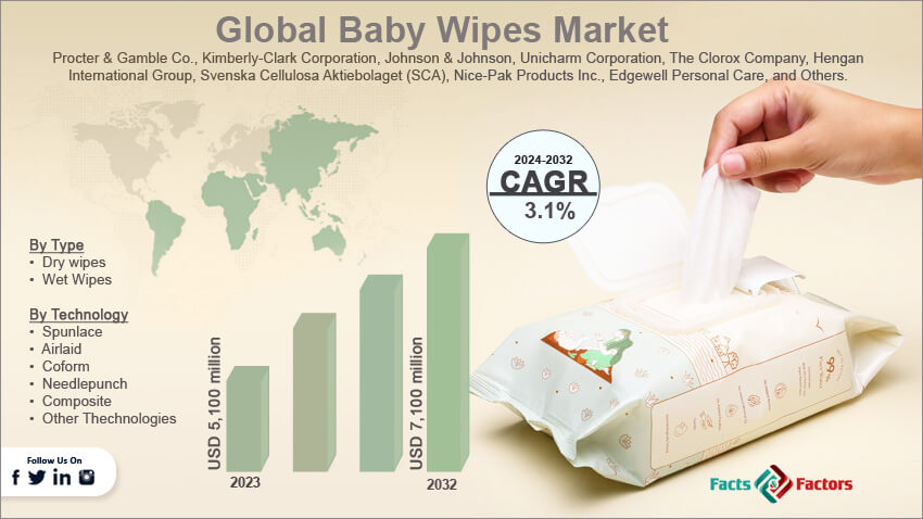 Global Baby Wipes Market Size