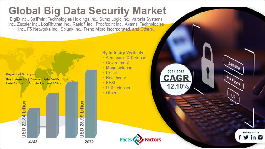 Global Big Data Security Market